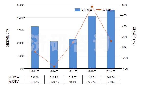 2013-2017年中國其他膠囊型反光膜(HS39199010)進口量及增速統計 2013-2017年中國其他膠囊型反光膜(HS39199010)進口量及增速統計